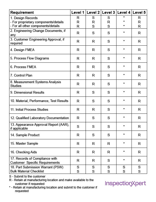 level 3 requirements